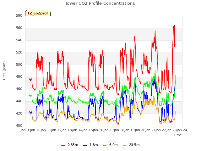 plot of Tower CO2 Profile Concentrations