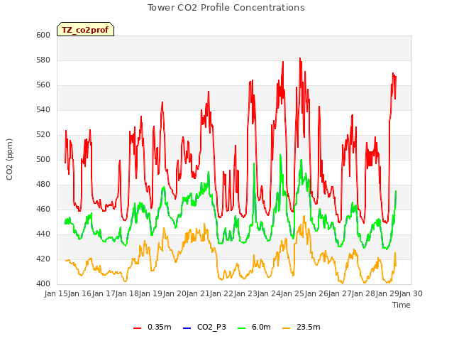 plot of Tower CO2 Profile Concentrations