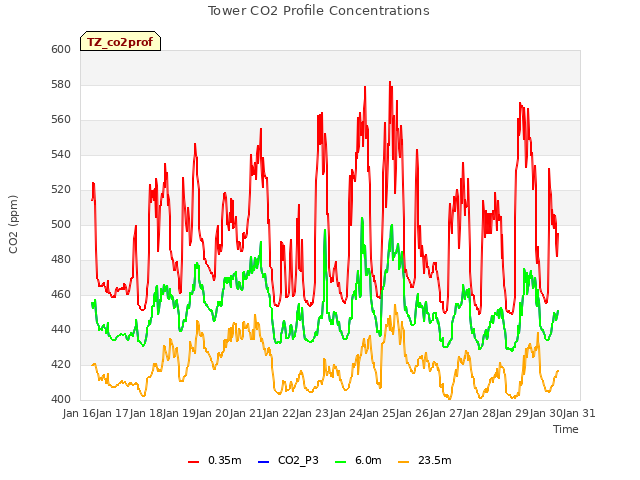 plot of Tower CO2 Profile Concentrations