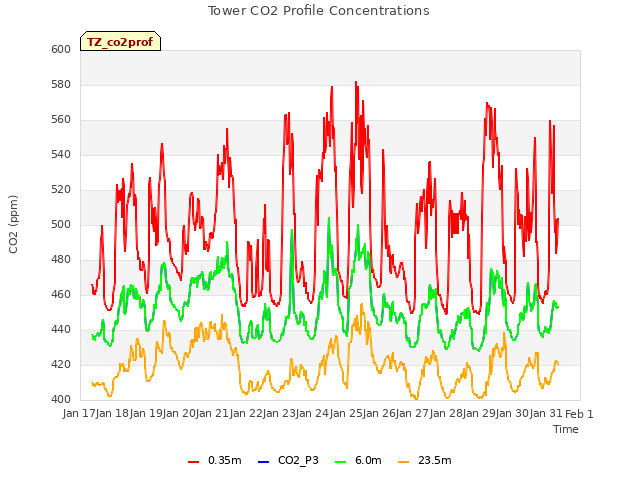 plot of Tower CO2 Profile Concentrations