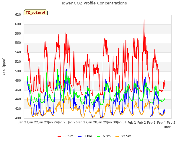 plot of Tower CO2 Profile Concentrations