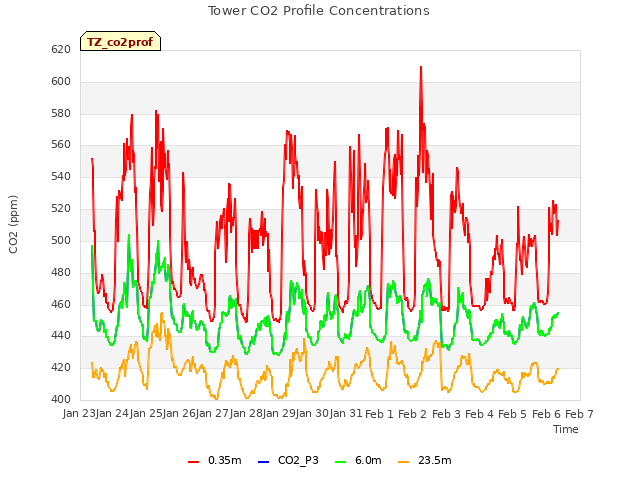 plot of Tower CO2 Profile Concentrations