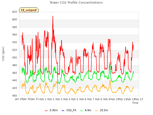 plot of Tower CO2 Profile Concentrations