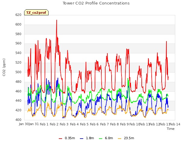 plot of Tower CO2 Profile Concentrations