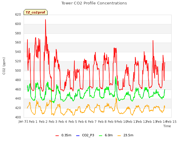 plot of Tower CO2 Profile Concentrations