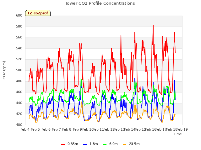 plot of Tower CO2 Profile Concentrations