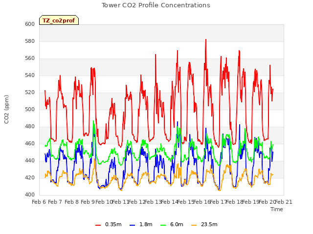 plot of Tower CO2 Profile Concentrations