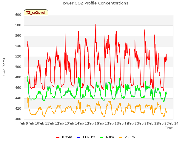 plot of Tower CO2 Profile Concentrations