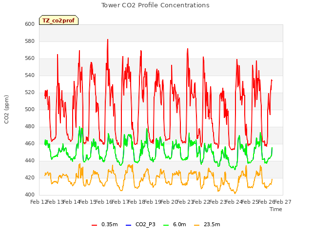 plot of Tower CO2 Profile Concentrations