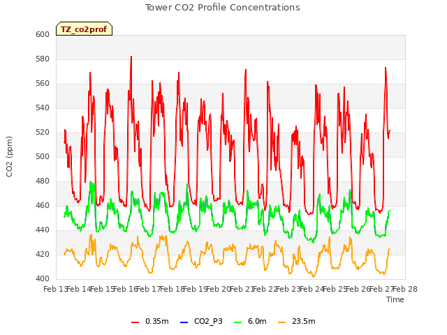 plot of Tower CO2 Profile Concentrations