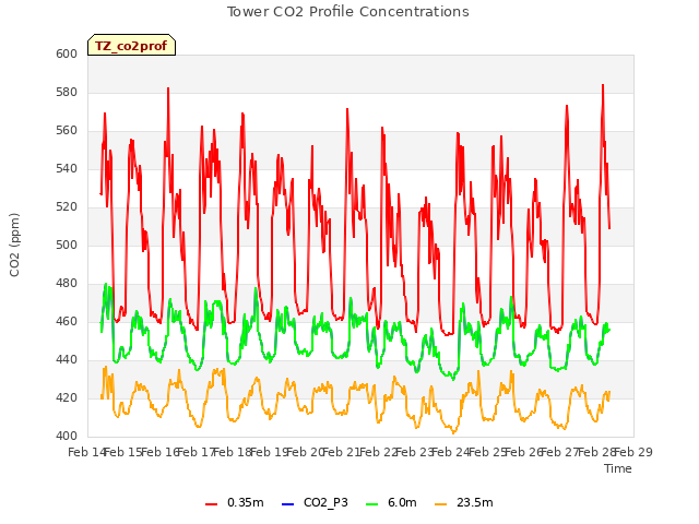 plot of Tower CO2 Profile Concentrations