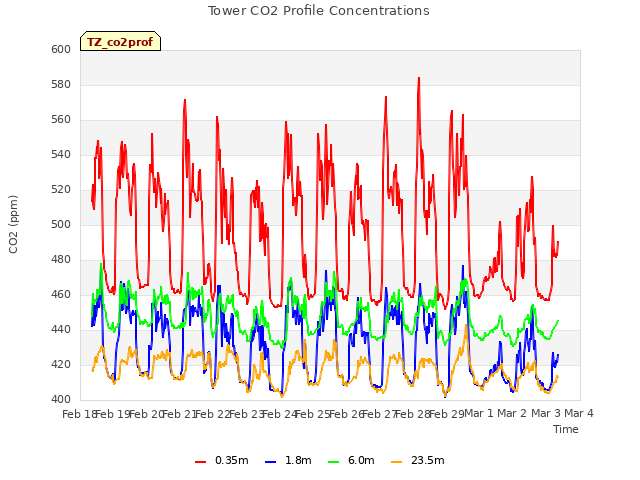 plot of Tower CO2 Profile Concentrations