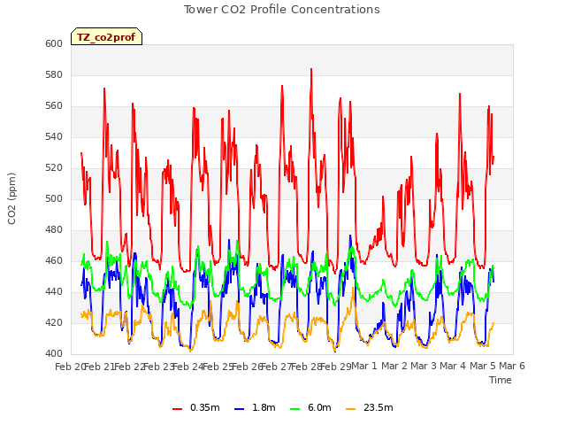 plot of Tower CO2 Profile Concentrations