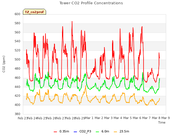 plot of Tower CO2 Profile Concentrations