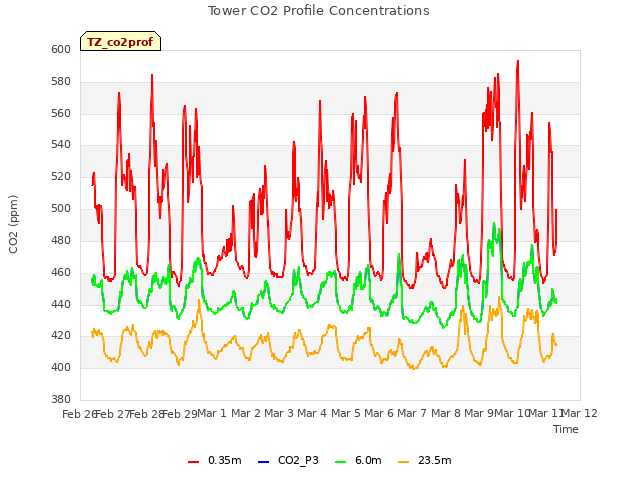plot of Tower CO2 Profile Concentrations