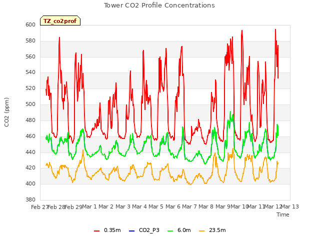 plot of Tower CO2 Profile Concentrations