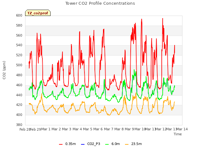 plot of Tower CO2 Profile Concentrations