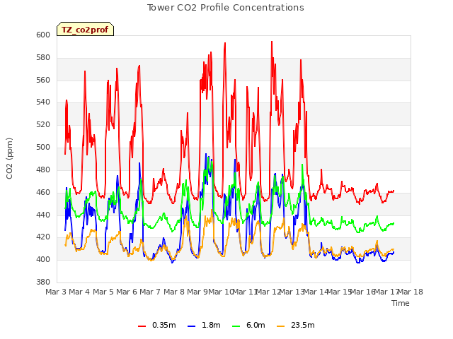 plot of Tower CO2 Profile Concentrations