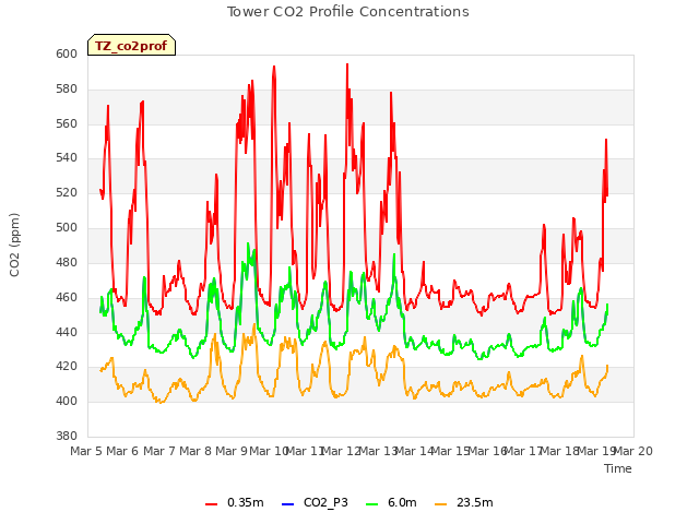 plot of Tower CO2 Profile Concentrations