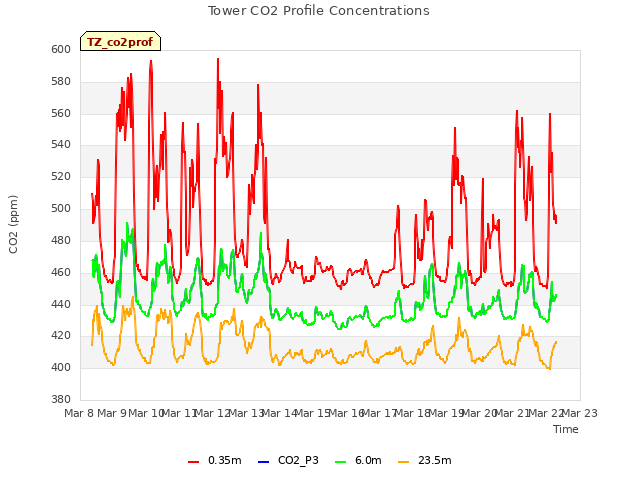 plot of Tower CO2 Profile Concentrations