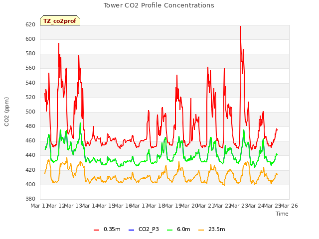 plot of Tower CO2 Profile Concentrations