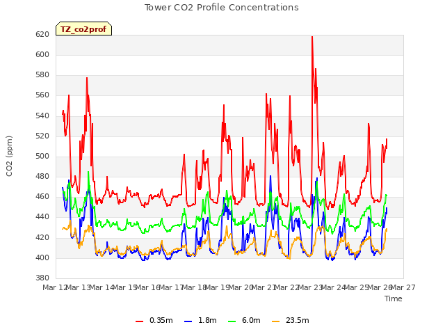 plot of Tower CO2 Profile Concentrations