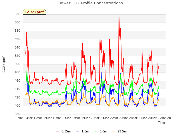 plot of Tower CO2 Profile Concentrations