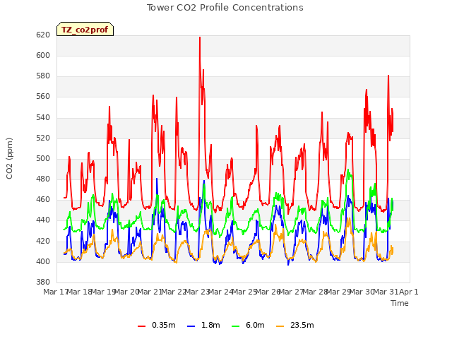 plot of Tower CO2 Profile Concentrations