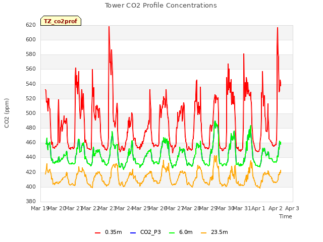 plot of Tower CO2 Profile Concentrations