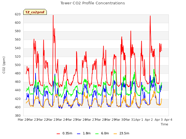 plot of Tower CO2 Profile Concentrations