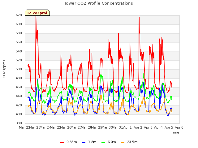 plot of Tower CO2 Profile Concentrations