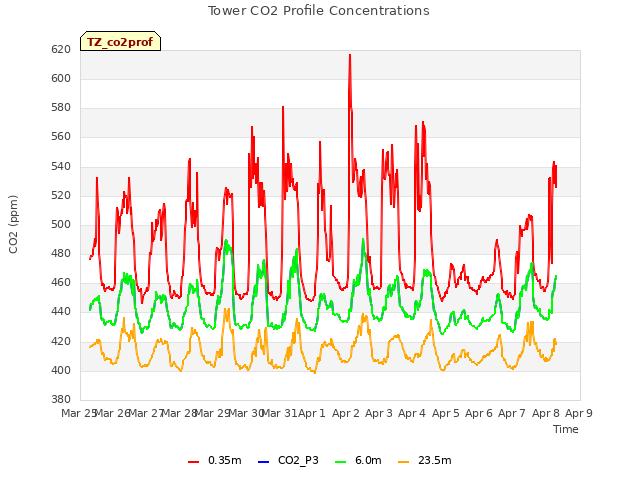 plot of Tower CO2 Profile Concentrations