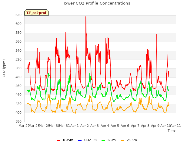 plot of Tower CO2 Profile Concentrations