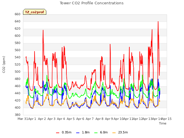 plot of Tower CO2 Profile Concentrations