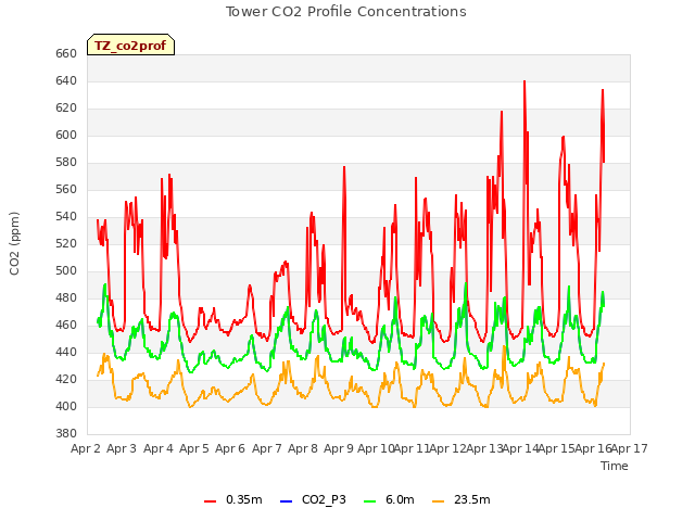 plot of Tower CO2 Profile Concentrations