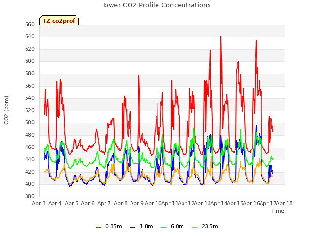 plot of Tower CO2 Profile Concentrations