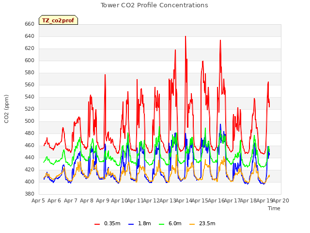 plot of Tower CO2 Profile Concentrations