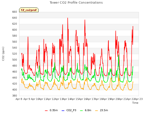 plot of Tower CO2 Profile Concentrations