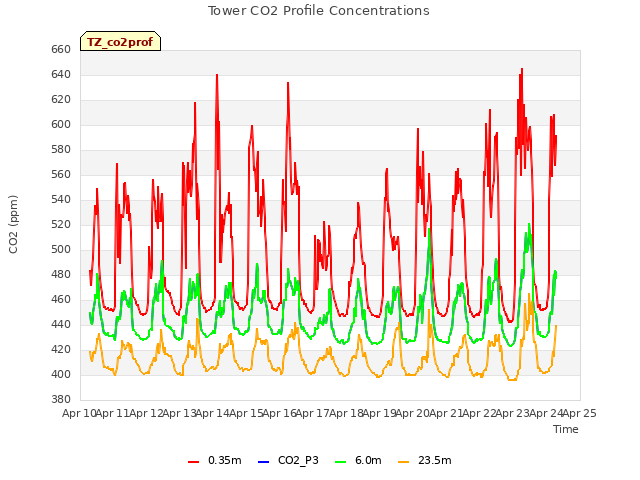 plot of Tower CO2 Profile Concentrations