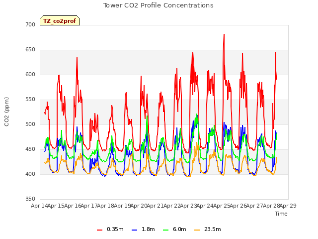 plot of Tower CO2 Profile Concentrations