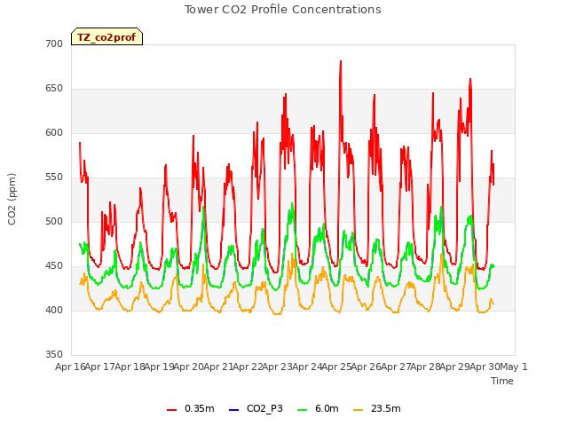 plot of Tower CO2 Profile Concentrations