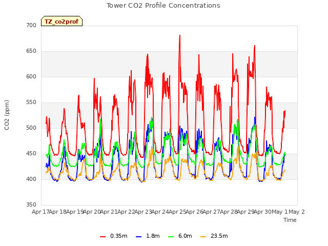 plot of Tower CO2 Profile Concentrations