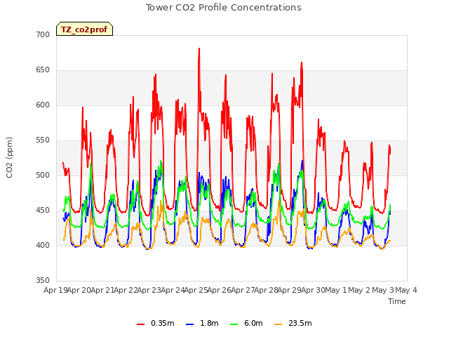 plot of Tower CO2 Profile Concentrations