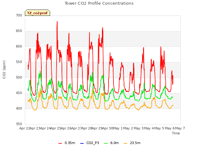 plot of Tower CO2 Profile Concentrations