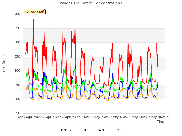 plot of Tower CO2 Profile Concentrations