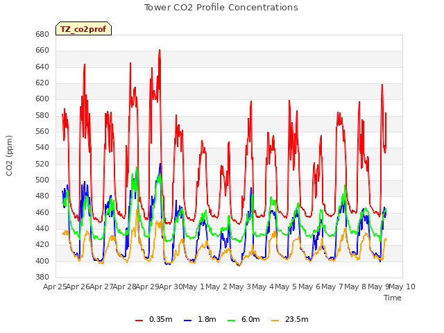 plot of Tower CO2 Profile Concentrations