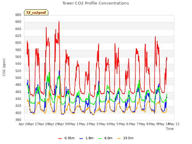 plot of Tower CO2 Profile Concentrations