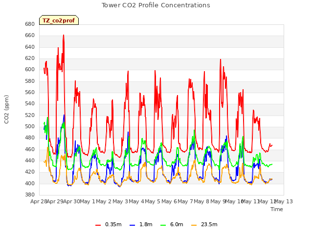 plot of Tower CO2 Profile Concentrations