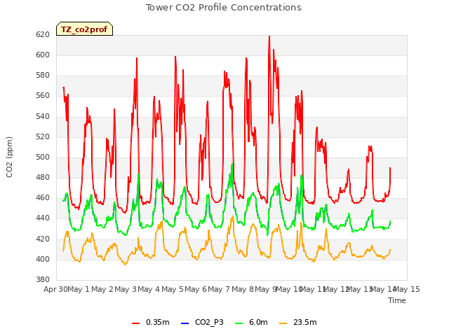 plot of Tower CO2 Profile Concentrations