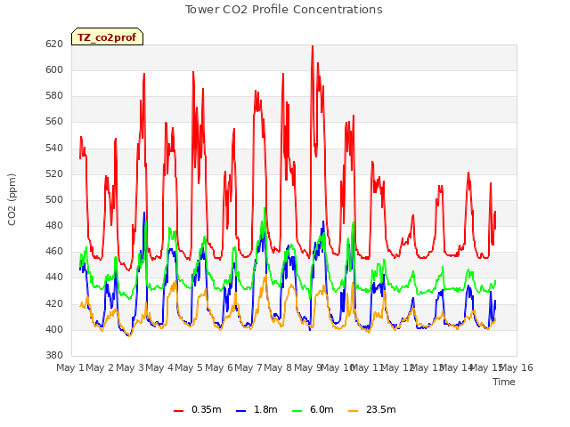 plot of Tower CO2 Profile Concentrations